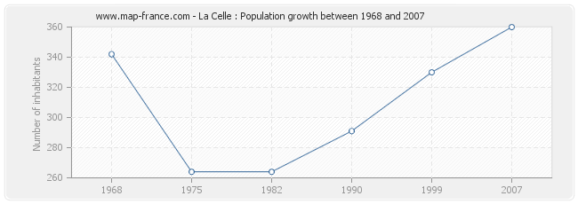 Population La Celle